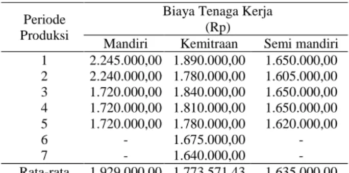 Tabel 2.  Biaya bahan baku peternak ayam broiler 