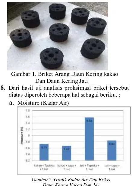 Gambar 1. Briket Arang Daun Kering kakao