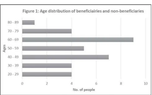 Figure 1 below shows the age distribution of