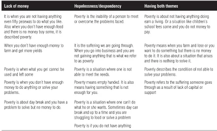 TABLE 1: THEMES OF POVERTY AS PERCEIVED BY RESPONDENTS