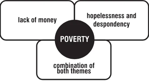 FIGURE 8: RELATIONSHIP OF THE THEMES PERCEPTION OF POVERTY BYRESPONDENTS