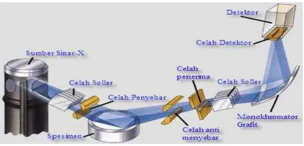 Gambar 5.  Difraktometer