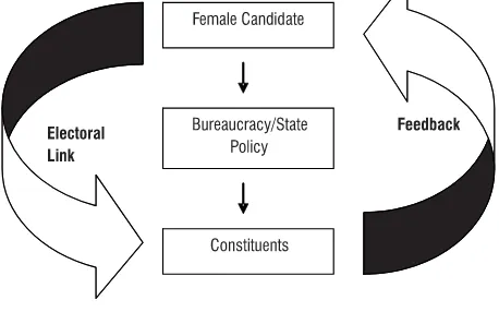 FIG. 1: FEMALE CANDIDATES-STATE/BUREAUCRACY POLICY-CONSTITU-ENTS LINK(MILLAR, 2003)