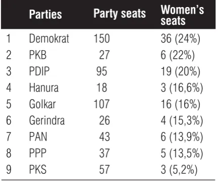 TABLE 3: WOMEN IN 2009-2014 INDONESIAN HOUSE OF REPRESENTATIVE