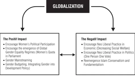 FIG. 2.THE PARADOXICAL IMPACT OF GLOBALISATION ON WOMEN’SPOLITICAL PARTICIPATION