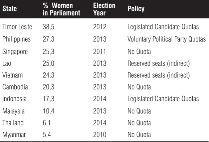 TABLE 2QUOTA IMPLEMENTATION IN SOUTHEAST ASIAN COUNTRIES