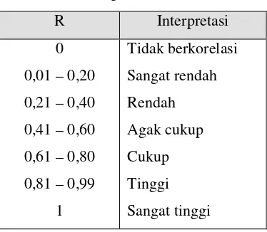 Tabel 2.1 Interpretasi dari Nilai r 