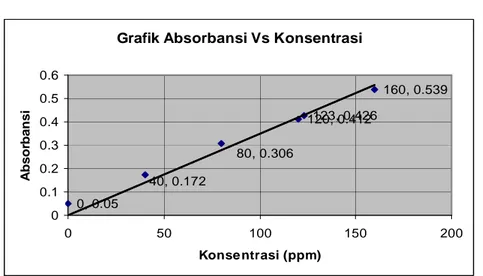 Gambar 1. Grafik Hubungan Konsentrasi dengan Absorbansi  Dari  grafik  hubungan  konsentrasi  dan  absorbansi  diperoleh  persamaan  Y  =  0.003034X  +  0.05281