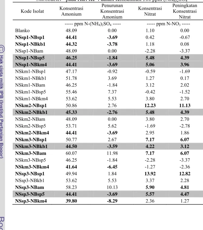 Tabel 4. Konsentrasi Amonium dan Nitrat Isolat Gabungan “Nitrosomonas” 