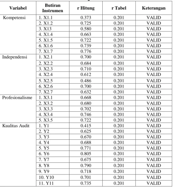 Tabel 4.8  Hasil Uji Validitas 