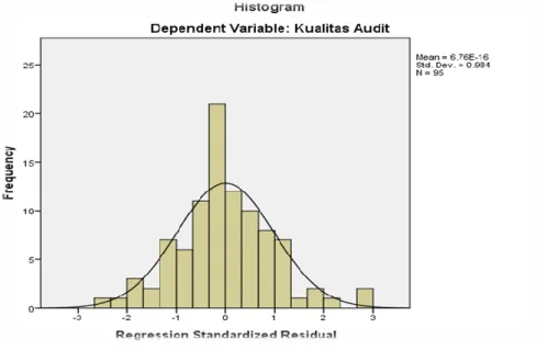 Gambar 4.1  Grafik Histogram 