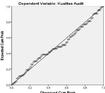 Gambar 4.2  P-Plot Regression  Sumber : Olah Data SPSS, 2019 
