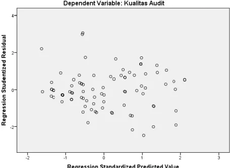 Gambar 4.3  Grafik Scatterplot 