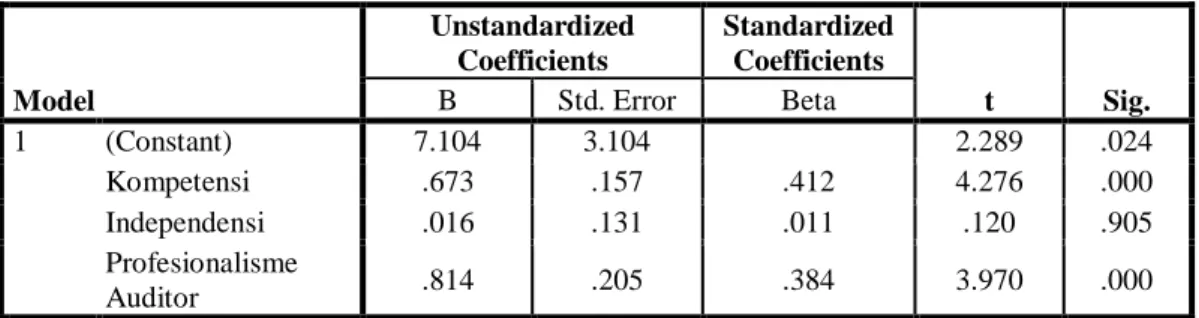 Tabel 4.15  Uji t (Parsial)  Coefficients a Model  Unstandardized Coefficients  Standardized Coefficients  t  Sig