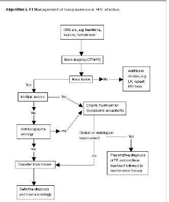 Gambar 21 Algoritma penatalaksanaan toksoplasmosis pada penderita HIV.  Dikutip dari: Wong KH