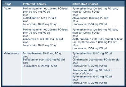 Tabel 18. Terapi fase akut dan rumatan pada penderita toksoplasmosis yang dianut ole Departemen Ilmu Bedah Saraf FK USU