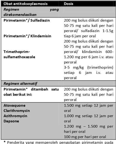 Tabel 19. Regimen pengobatan profilaksis utama TE pada penderita HIV positif. Dikutip dari: HIV In Site Knowledge Base Chapter, 2006 Carlos S
