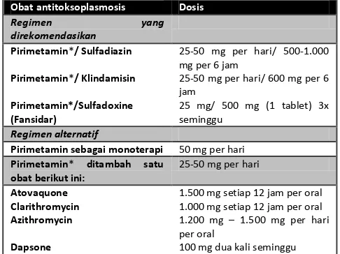Tabel 22. Regimen profilaksis primer untuk toksoplasmosis. Dikutip dari: HIV In Site Knowledge Base Chapter, 2006 Carlos S
