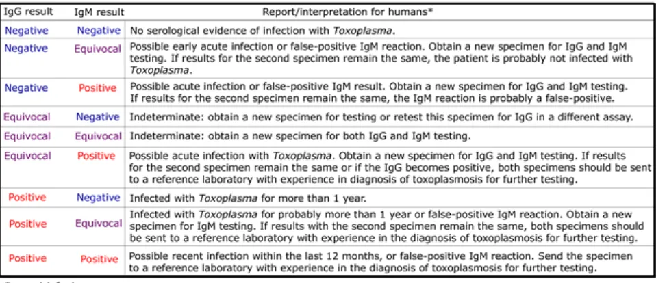 Tabel 23. Interpretasi uji serologi toksoplasmosis. Dikutip dari: Toxoplasmosis. Available at http://www.dpd.cdc.gov/dpdx/html/frames/S-Z/Toxoplasmosis/body_Toxoplasmosis_serol1.htm on 17/08/2012 