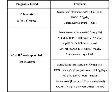 Tabel 24. Terapi toksoplasmosis pada kehamilan. Dikutip dari: Lopes F, Goncalves D, Bregano R, Freire R, Navarro I