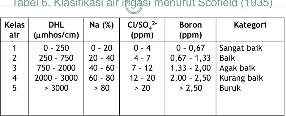 Tabel 6. Klasifikasi air irigasi menurut Scofield (1935)    Kelas  air  DHL  (mhos/cm)  Na (%)  Cl/SO 4 2-(ppm)  Boron (ppm)  Kategori  1  2  3  4  5  0 – 250  250 – 750  750 – 2000  2000 – 3000 &gt; 3000  0 – 20  20 – 40 40 – 60 60 – 80 &gt; 80  0 – 4 4 