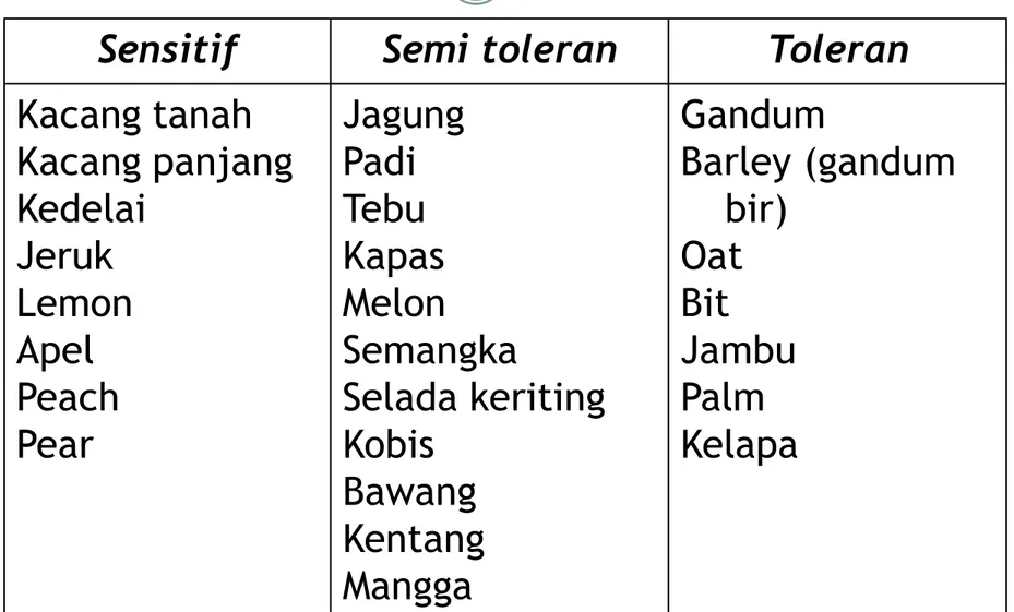 Tabel 9. Jenis tanaman yang sensitive, semi toleran dan  toleran terhadap garam.   