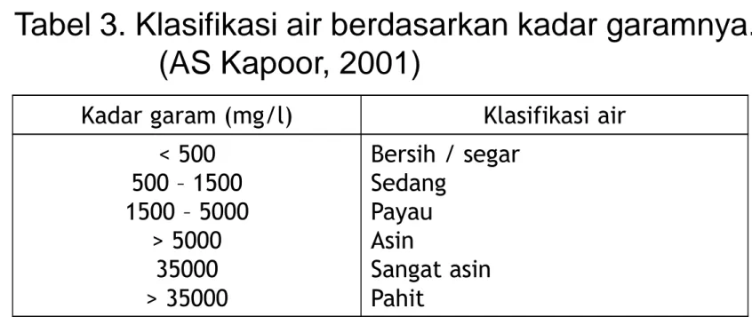 Tabel 3. Klasifikasi air berdasarkan kadar garamnya. 