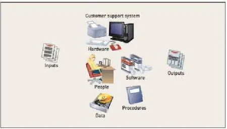 Gambar 2.2 Komponen-komponen Sistem Informasi  Sumber: Satzinger, Jackson, dan Burd (2010: 8)  2.1.1.3  Enterprise Resource Planning (ERP) 