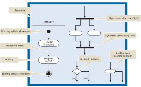Gambar 2.6 Simbol Activity Diagram 