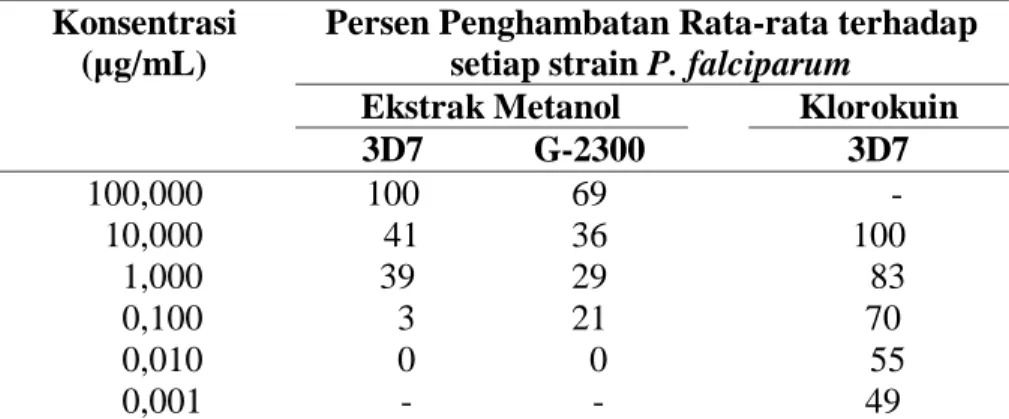 Tabel 1.  Persen Penghambatan Berbagai Konsentrasi Ekstrak Metanol dan Klorokuin  terhadap Pertumbuhan P