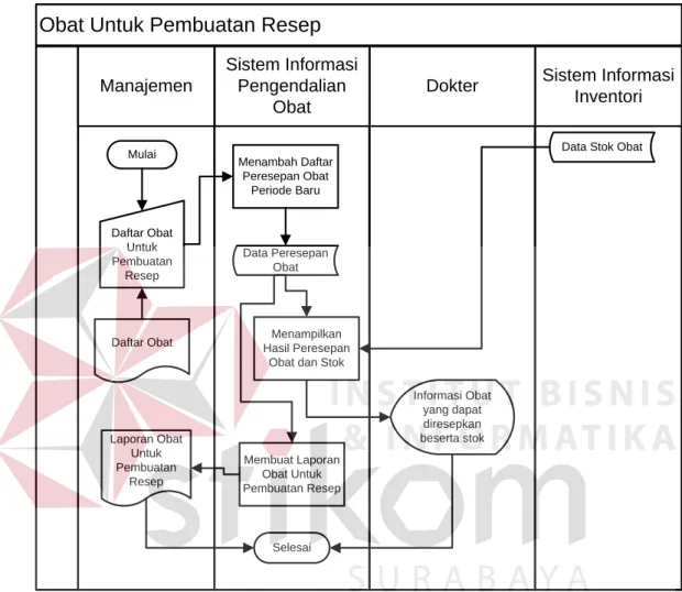 Gambar 3.8 System Flow Proses Pengelompokan Obat Untuk Pembuatan Resep 