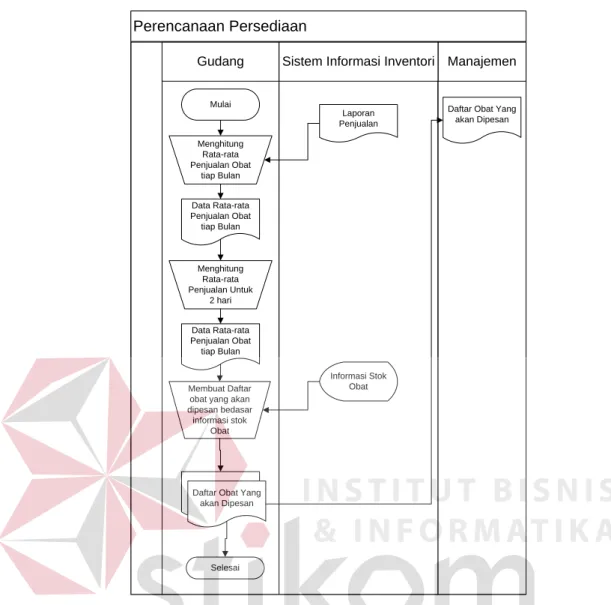 Gambar 3.1 Document flow proses perencanaan persediaan obat 