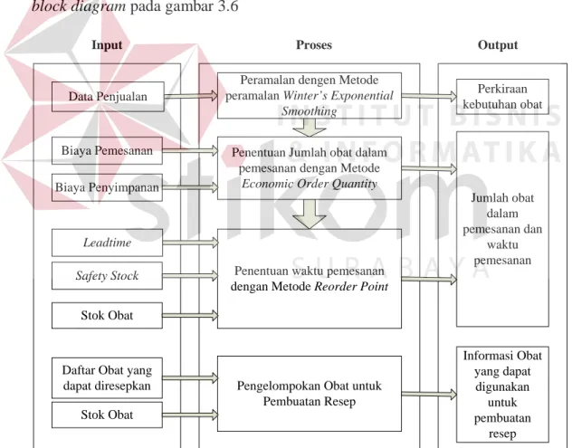 Gambar 3.6 Block Diagram Sistem Informasi Pengendalian Persediaan Obat 