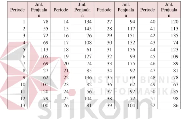 Tabel 3.1 Data Penjualan Obat Cefotaxime injc 1gr  Periode  Jml.  Penjuala n  Periode  Jml