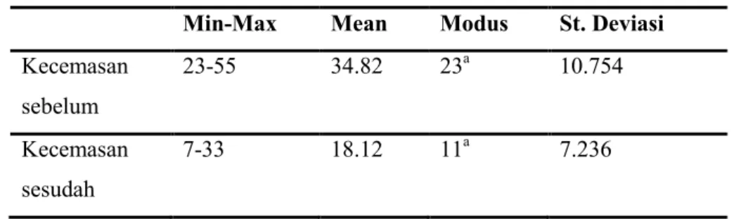 Tabel  1  Karakteristik  tingkat  kecemasan  lansia  sebelum  dan  sesudah  diberi  perlakuan  pada  lansia  di  Desa  Candingasinan  Rw  I,  Banyuurip,  Purworejo  (N=17) 