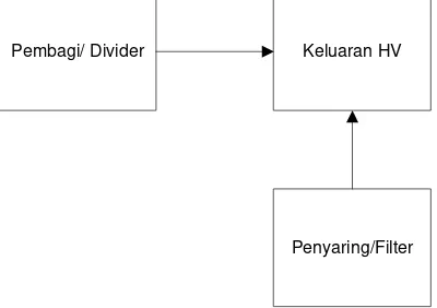 Gambar 3.11  Blok Rancangan Umpan Balik 