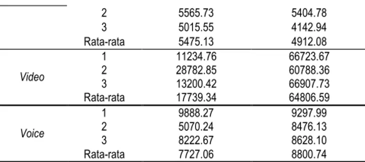 Gambar 11. Throughput Voice 