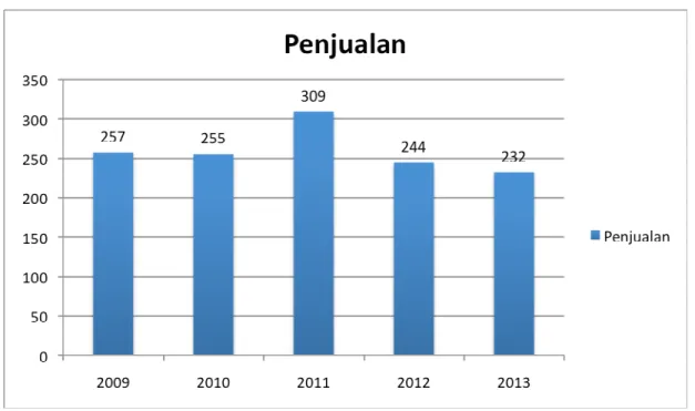 Tabel 1.1 Data penjualan 
