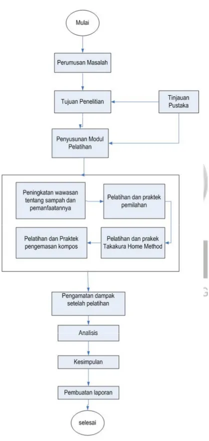 Gambar 4. Kerangka Metodologi Penelitian