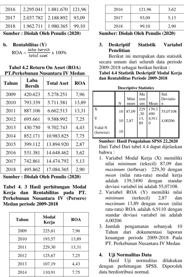 Tabel 4.2 Return On Asset (ROA)  PT.Perkebunan Nusantara IV Medan  Tahun   Laba 