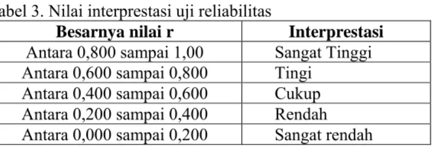 Tabel 3. Nilai interprestasi uji reliabilitas 