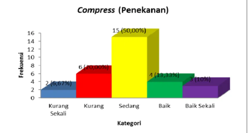 Gambar 5. Histogram Persepsi Guru Penjas Sekolah Negeri se- se-Kecamatan Sewon dalam Penanganan Dini Cedera  Olahraga dengan RICE (Rest Ice Compress Elevation)  Berdasarkan Faktor Compress 