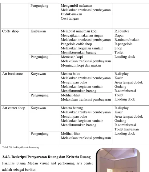 Tabel 2.8. deskirpsi kebutuhan ruang