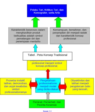 Tabel . Peta Konsep Tradisional 