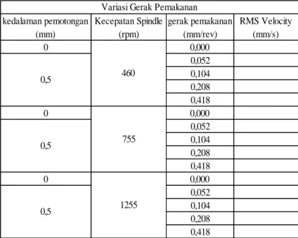 Tabel 3.2 Variasi Gerak Pemakanan 