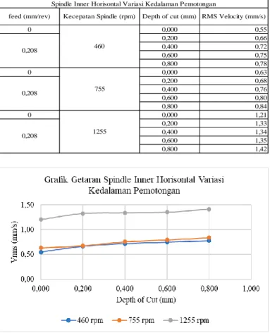 Tabel 4.2 Spindle Inner Horizontal Variasi Kedalaman Pemotongan