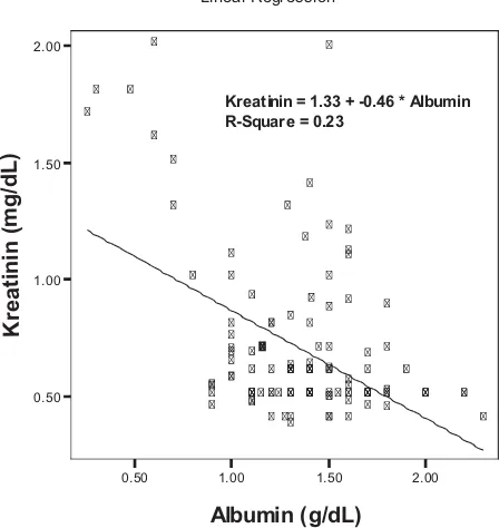 Figure 1. The correlation between serum albumin and creatinine levels in children with NS