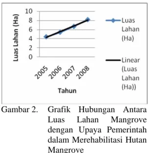 Gambar  2.  Grafik Hubungan Antara  Luas Lahan Mangrove  dengan Upaya Pemerintah  dalam Merehabilitasi Hutan  Mangrove 