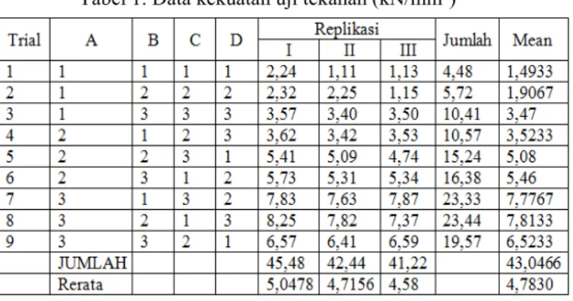 Tabel 1. Data kekuatan uji tekanan (kN/mm 2 ) 