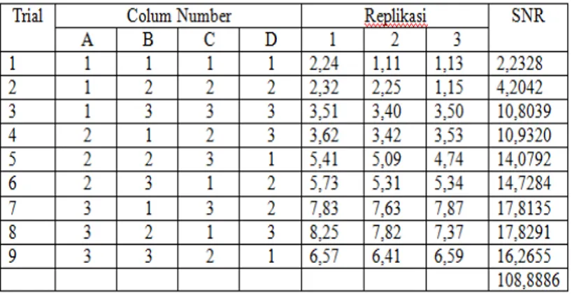 Tabel 5. Efek Nilai SNR Tiap Faktor Respon Kekuatan Tekan 